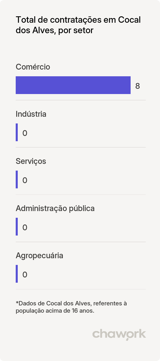 Total de contratações por setor em Cocal dos Alves, PI