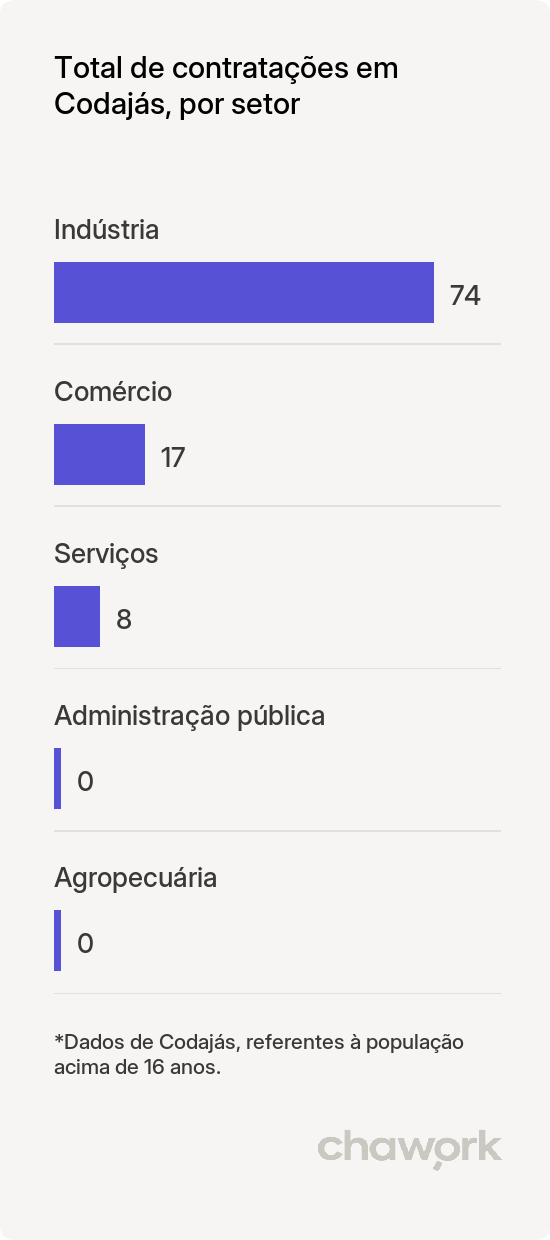 Total de contratações por setor em Codajás, AM