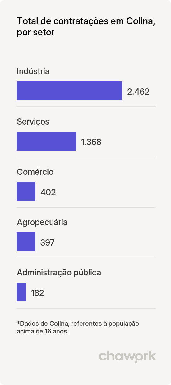 Total de contratações por setor em Colina, SP
