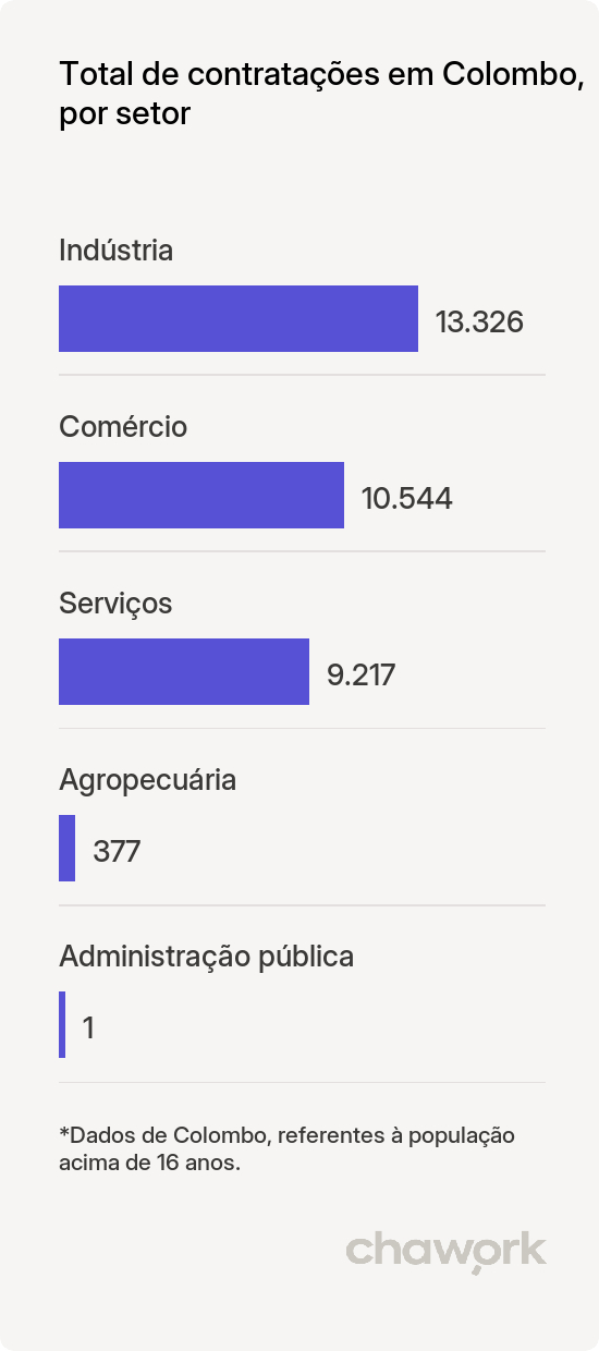 Total de contratações por setor em Colombo, PR