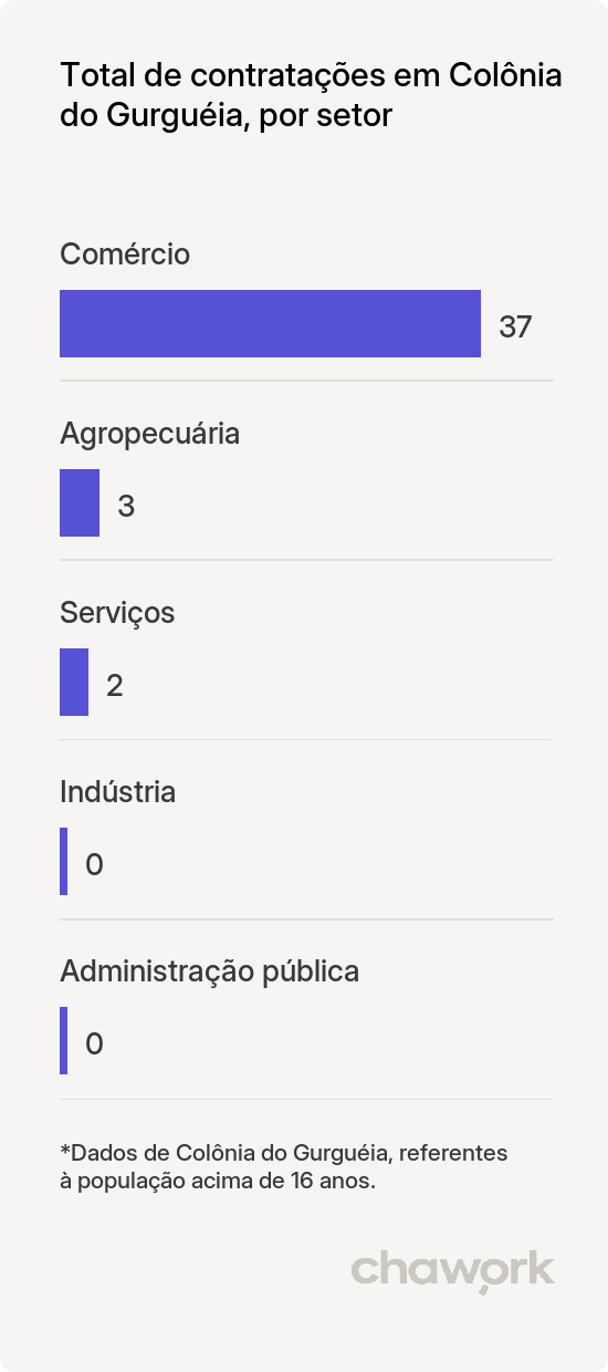 Total de contratações por setor em Colônia do Gurguéia, PI