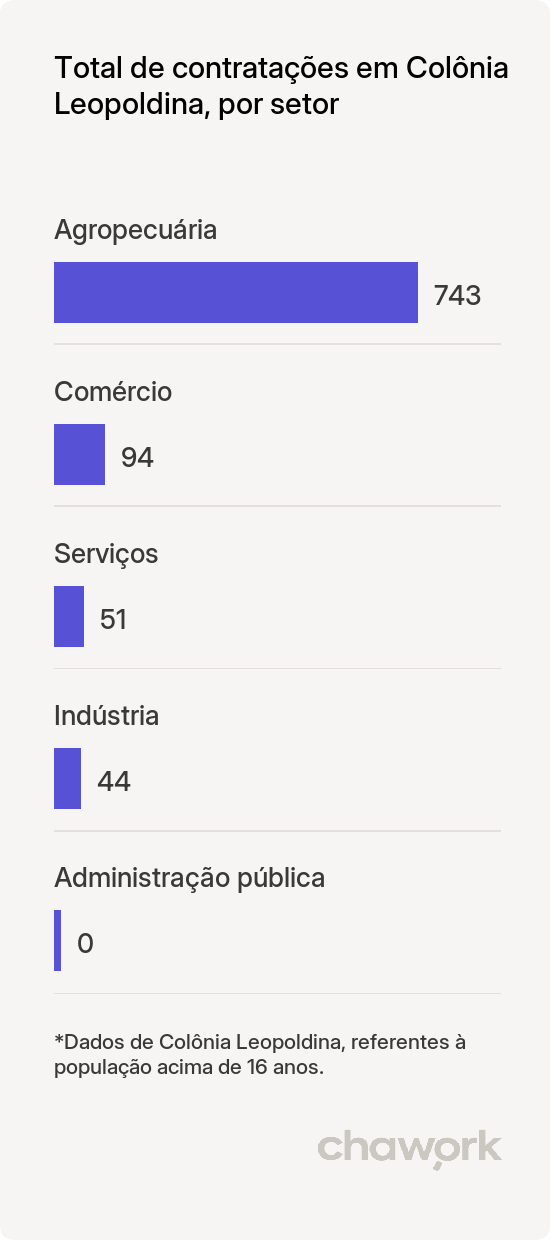 Total de contratações por setor em Colônia Leopoldina, AL