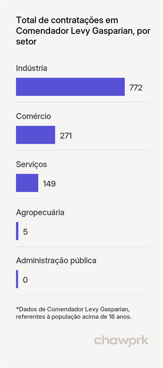 Total de contratações por setor em Comendador Levy Gasparian, RJ