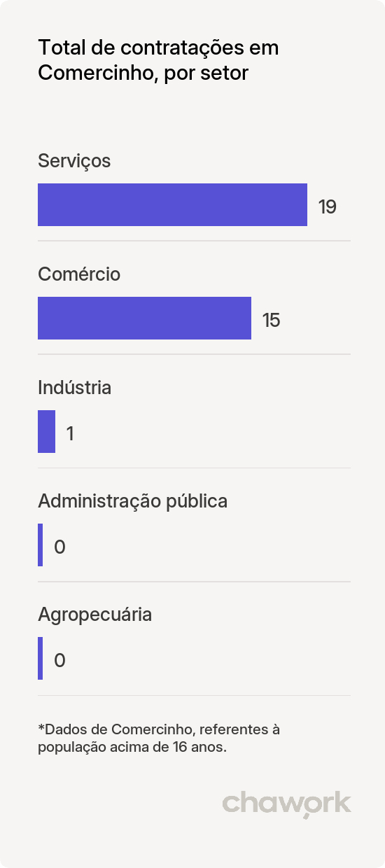 Total de contratações por setor em Comercinho, MG