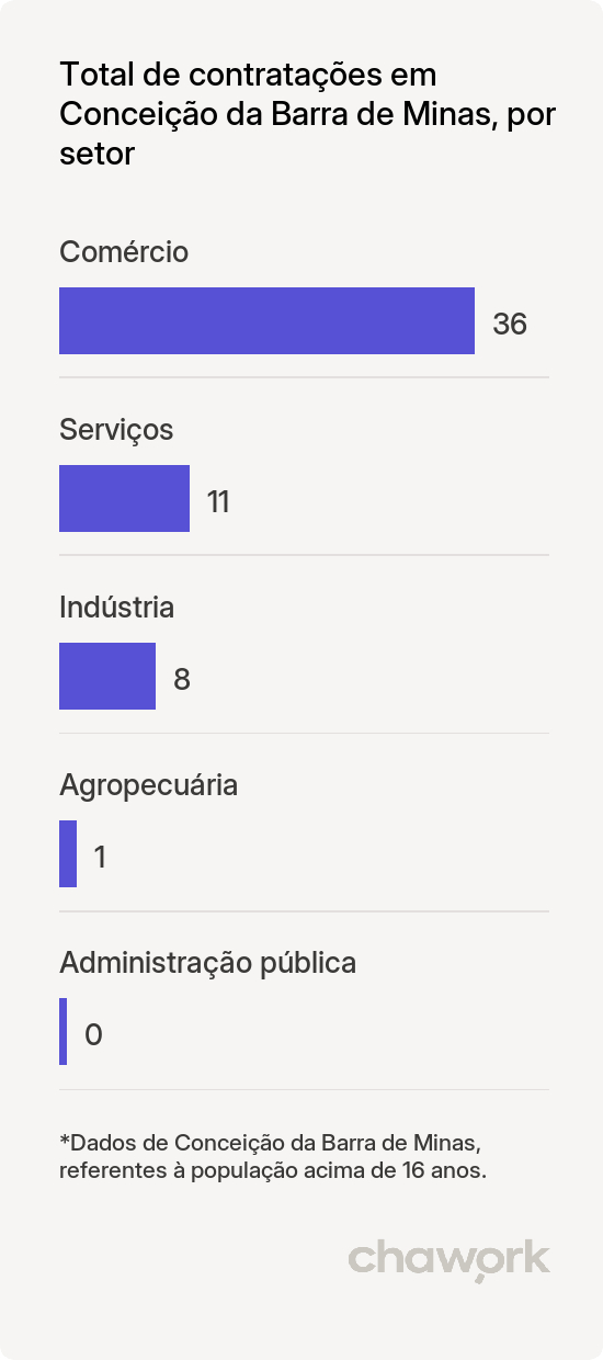 Total de contratações por setor em Conceição da Barra de Minas, MG