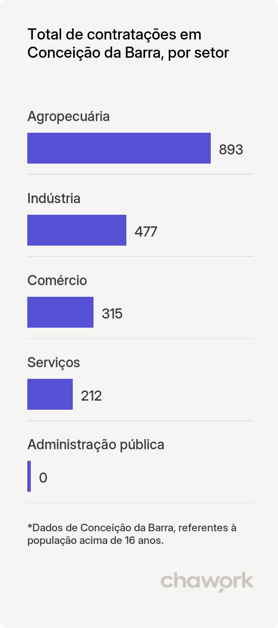 Total de contratações por setor em Conceição da Barra, ES