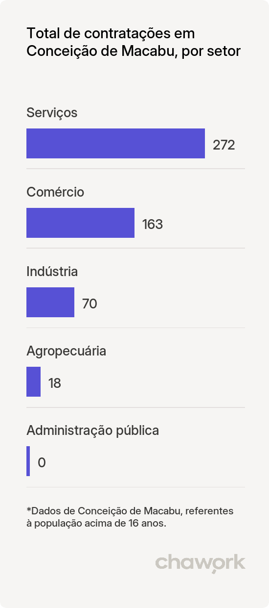 Total de contratações por setor em Conceição de Macabu, RJ