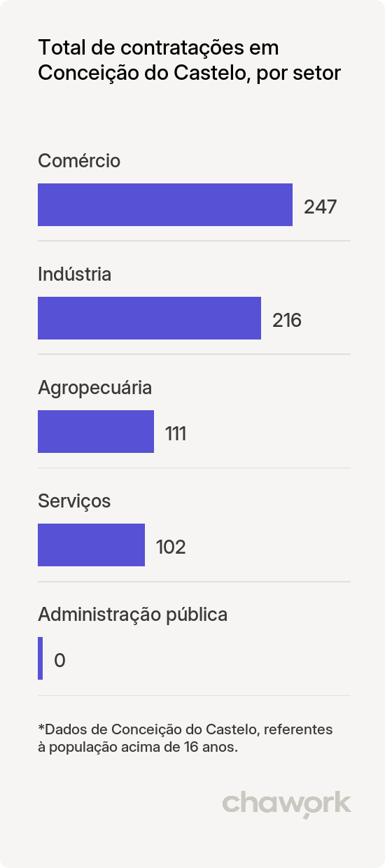 Total de contratações por setor em Conceição do Castelo, ES