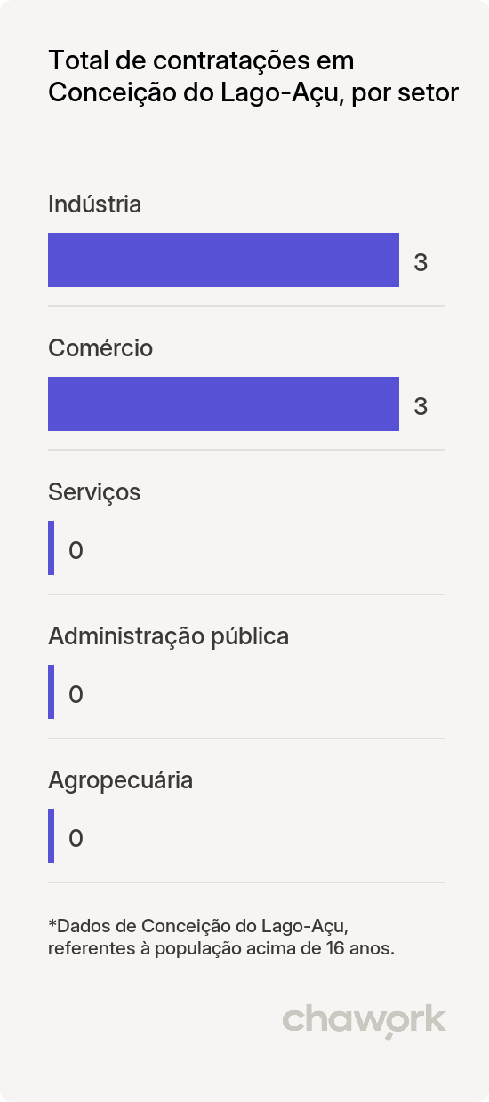Total de contratações por setor em Conceição do Lago-Açu, MA