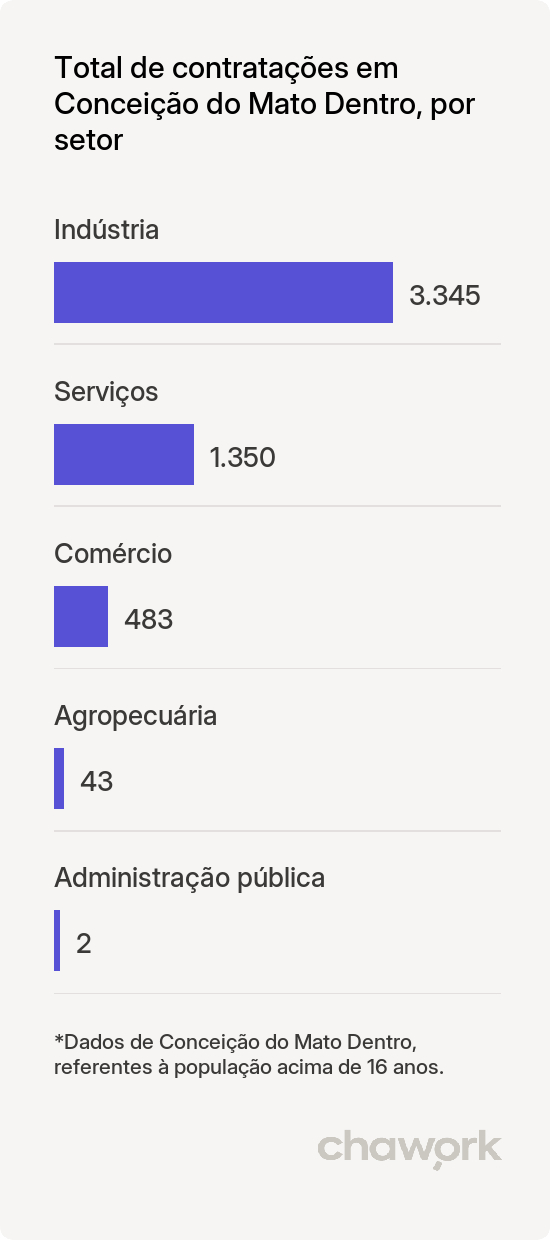 Total de contratações por setor em Conceição do Mato Dentro, MG
