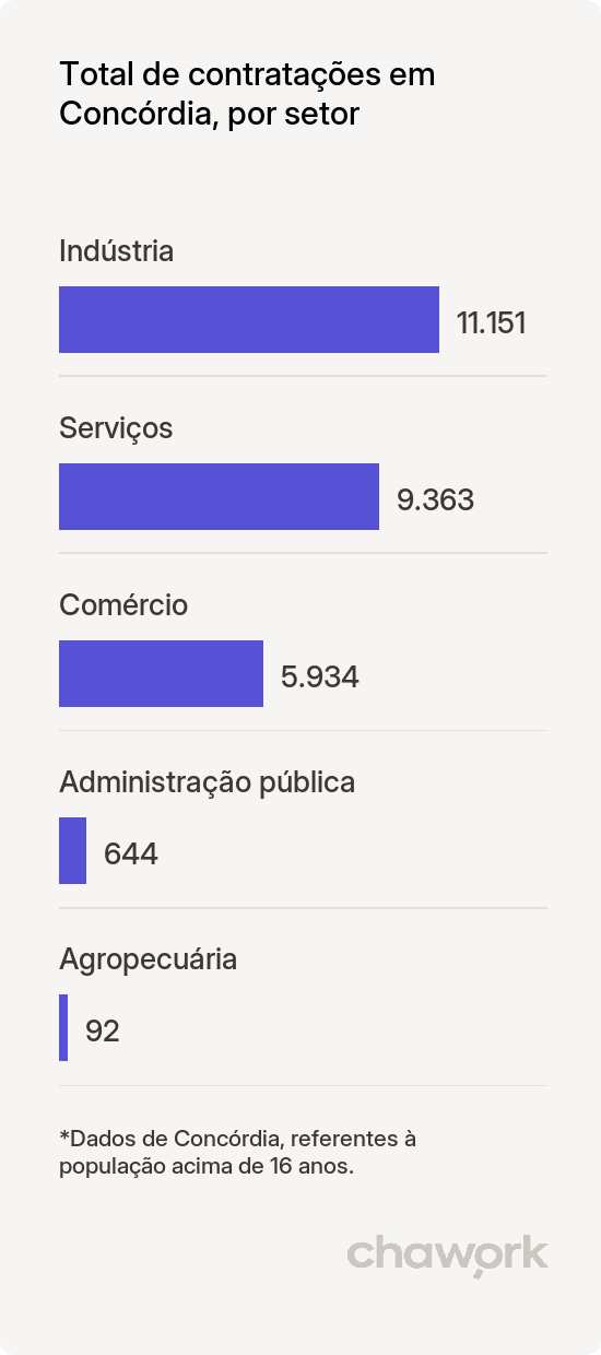 Total de contratações por setor em Concórdia, SC