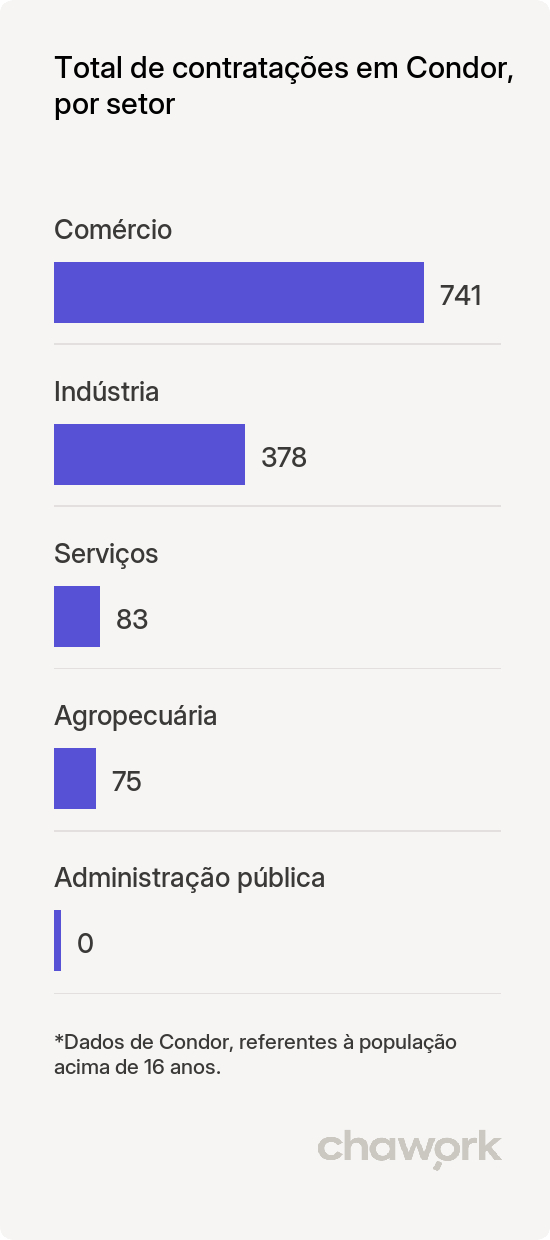 Total de contratações por setor em Condor, RS