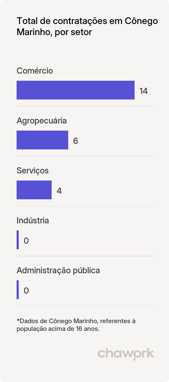 Total de contratações por setor em Cônego Marinho, MG