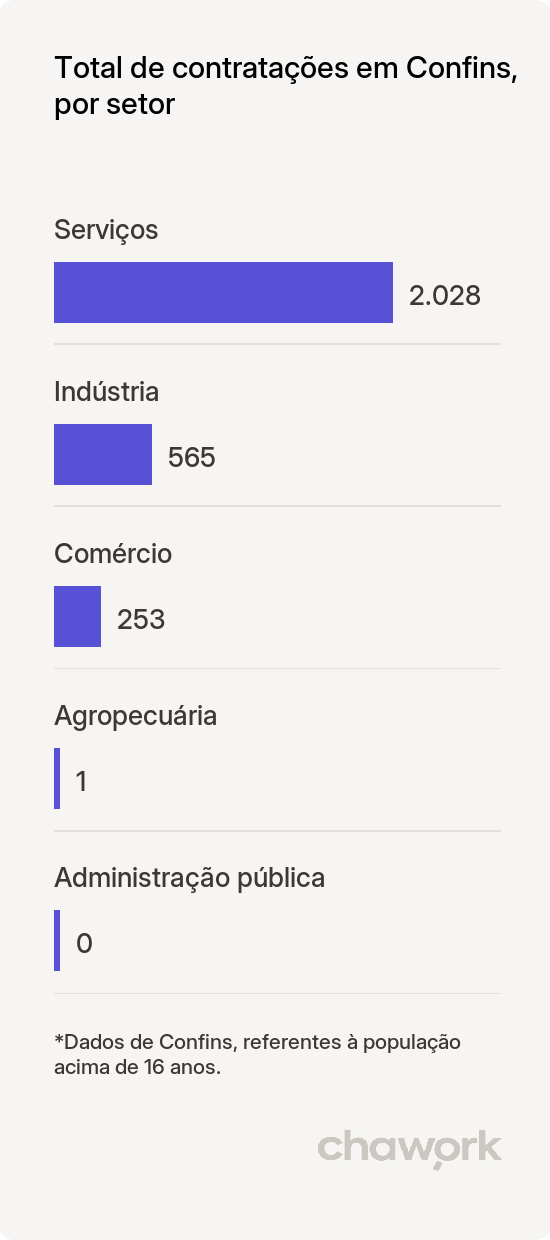 Total de contratações por setor em Confins, MG