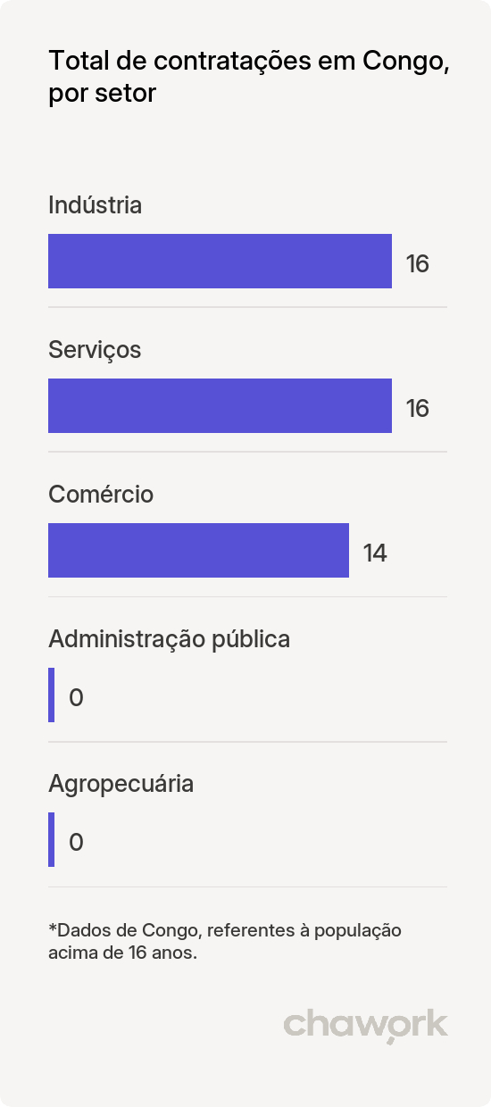 Total de contratações por setor em Congo, PB