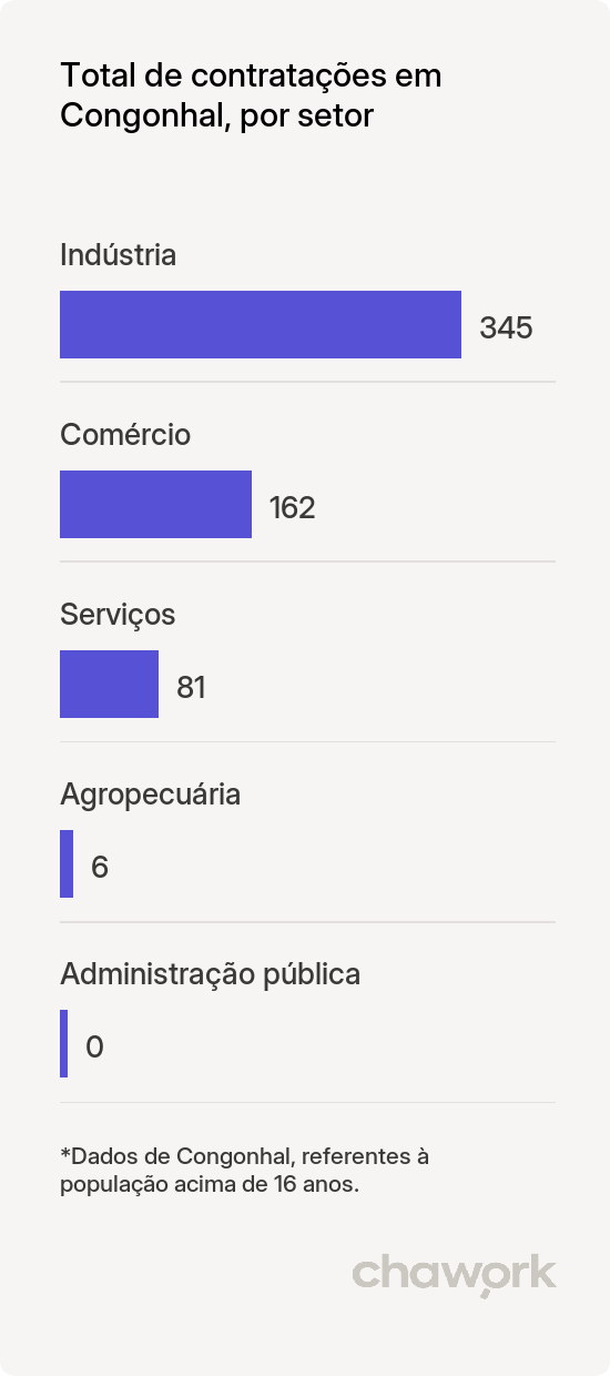 Total de contratações por setor em Congonhal, MG