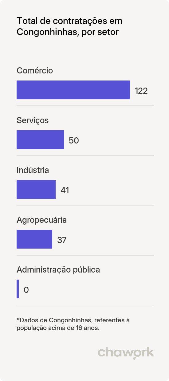 Total de contratações por setor em Congonhinhas, PR