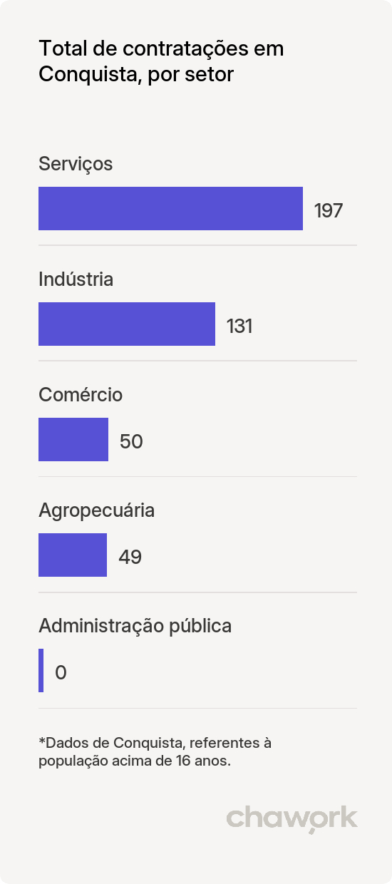 Total de contratações por setor em Conquista, MG