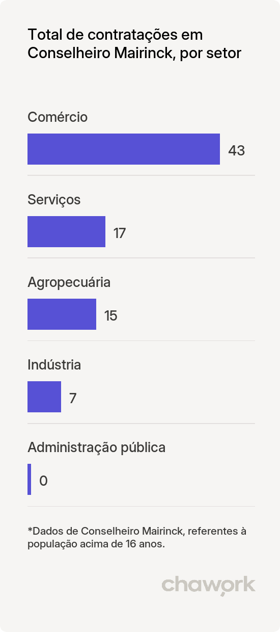 Total de contratações por setor em Conselheiro Mairinck, PR