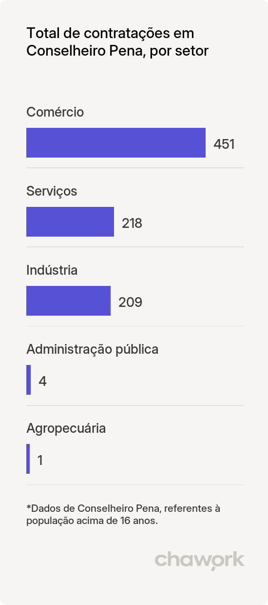 Total de contratações por setor em Conselheiro Pena, MG