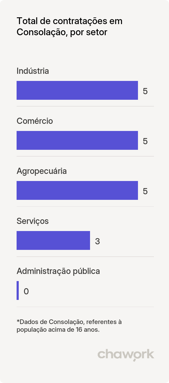 Total de contratações por setor em Consolação, MG