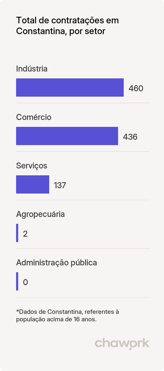 Total de contratações por setor em Constantina, RS