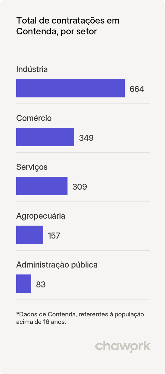 Total de contratações por setor em Contenda, PR
