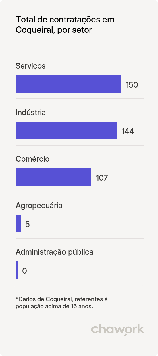 Total de contratações por setor em Coqueiral, MG