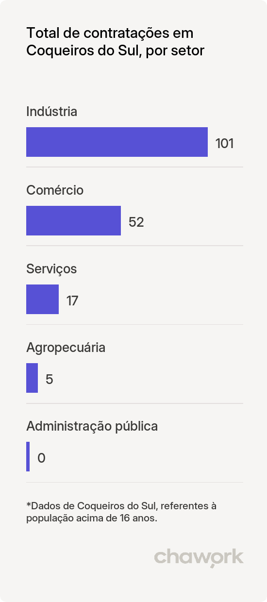 Total de contratações por setor em Coqueiros do Sul, RS