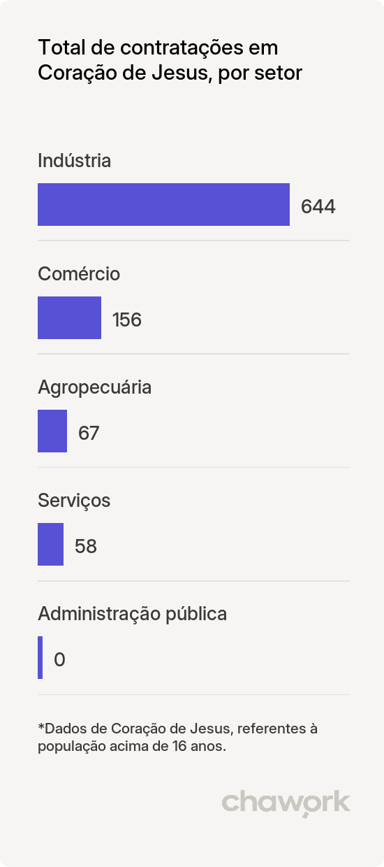 Total de contratações por setor em Coração de Jesus, MG
