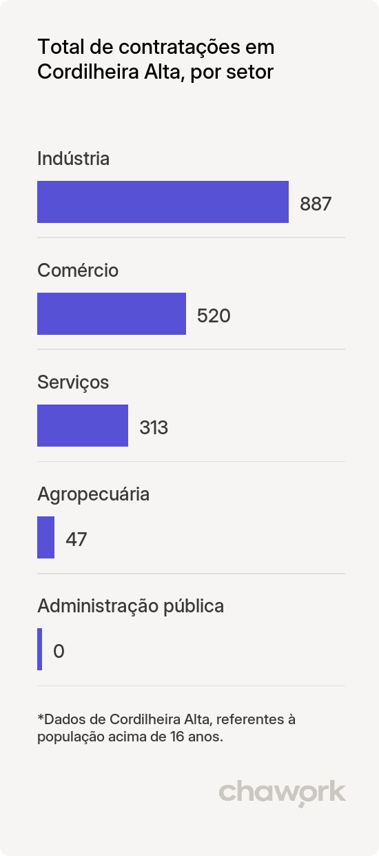 Total de contratações por setor em Cordilheira Alta, SC