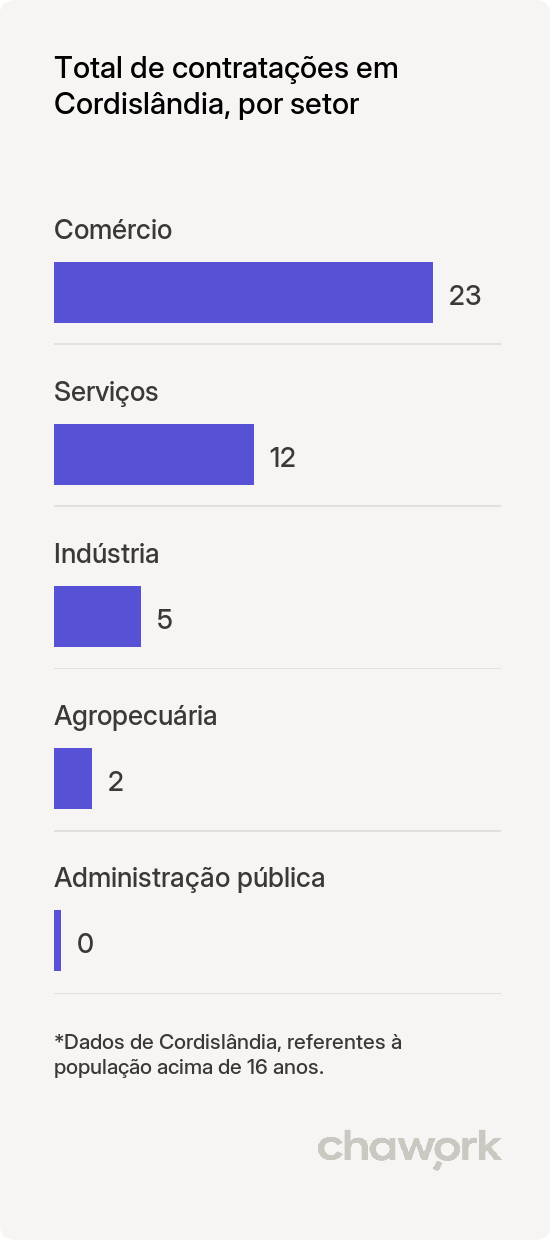 Total de contratações por setor em Cordislândia, MG