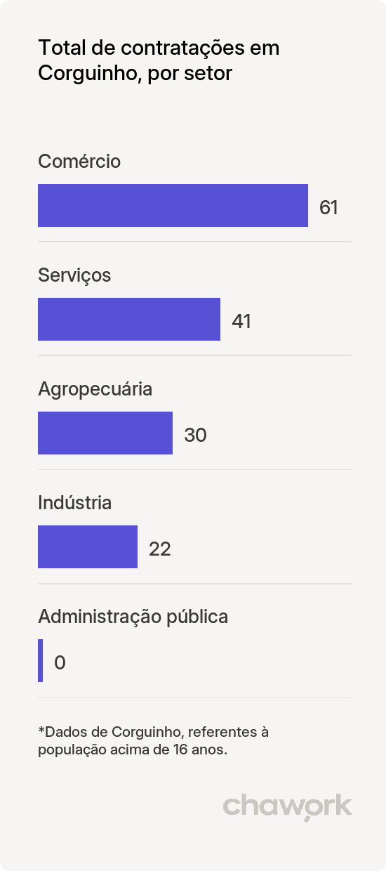 Total de contratações por setor em Corguinho, MS