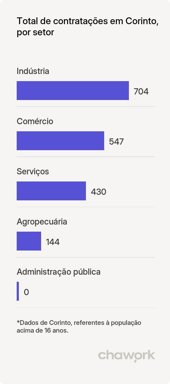 Total de contratações por setor em Corinto, MG