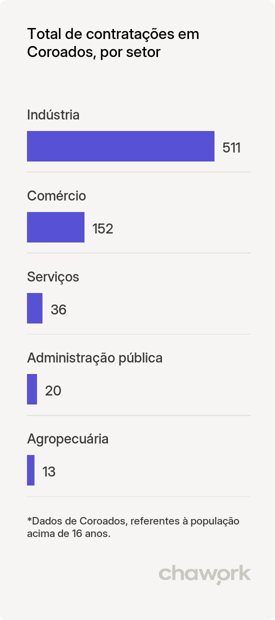Total de contratações por setor em Coroados, SP