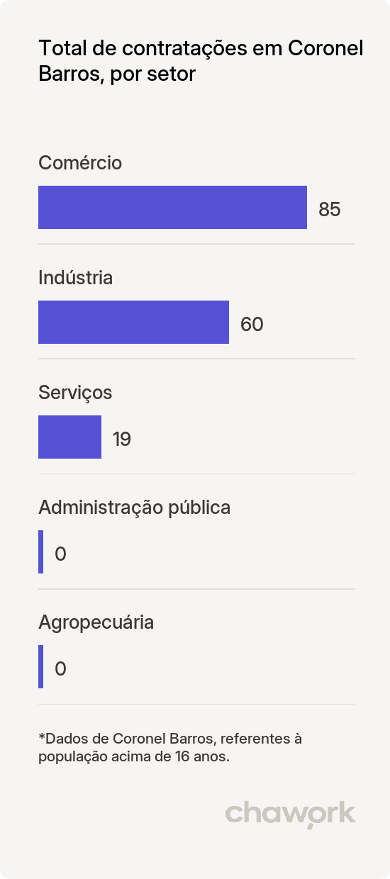 Total de contratações por setor em Coronel Barros, RS