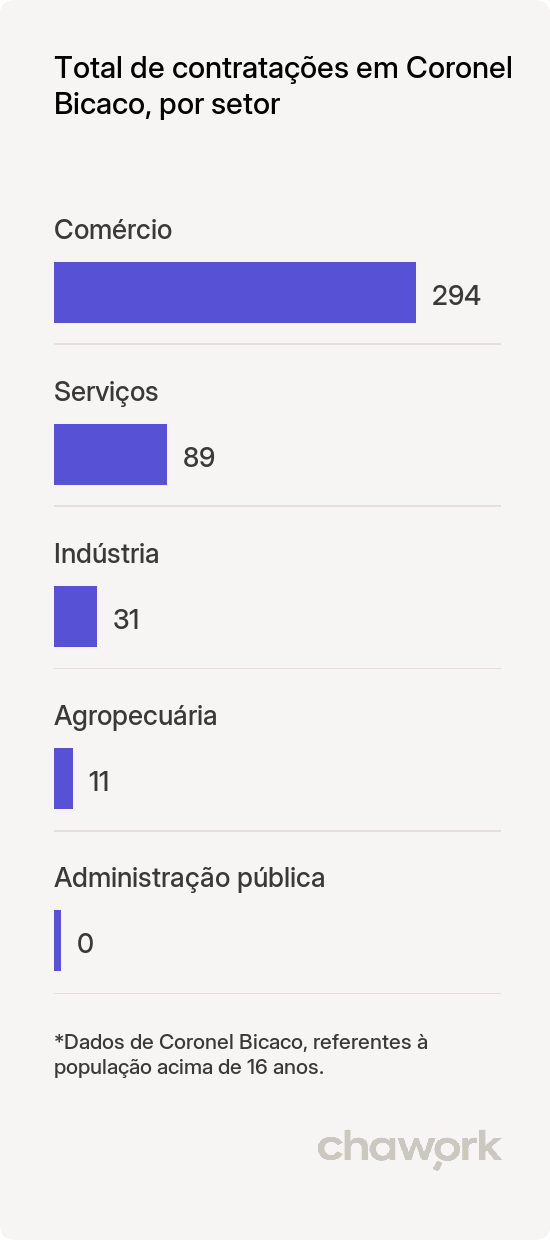 Total de contratações por setor em Coronel Bicaco, RS
