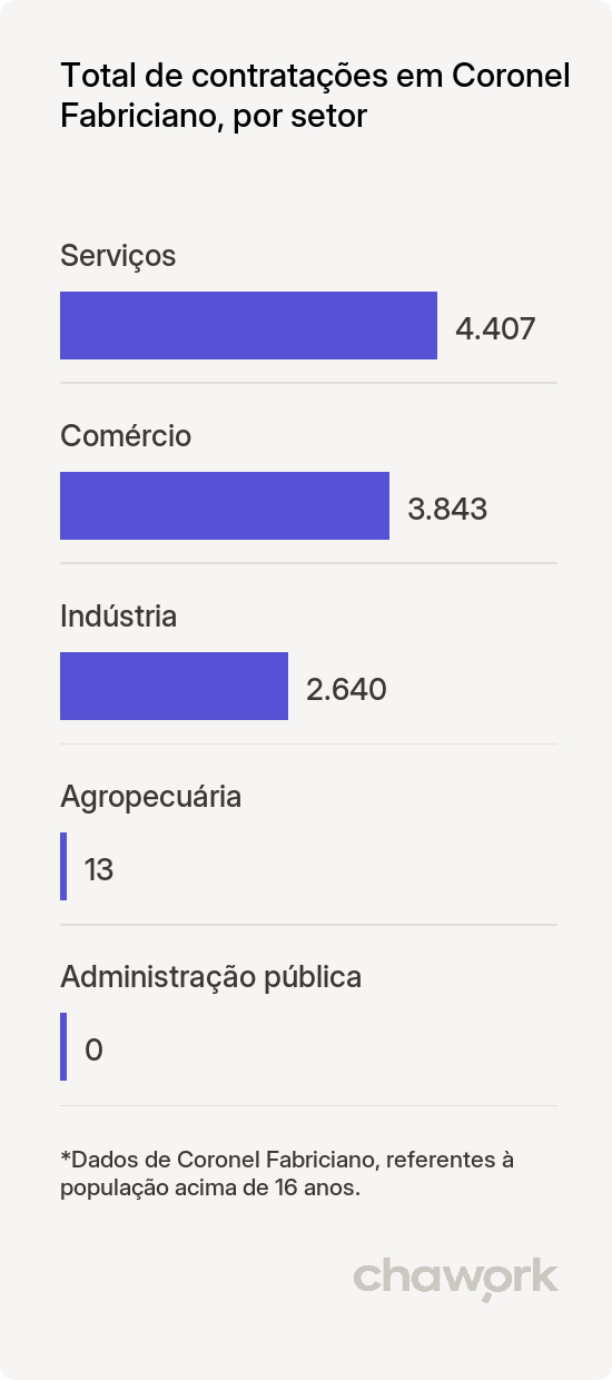 Total de contratações por setor em Coronel Fabriciano, MG