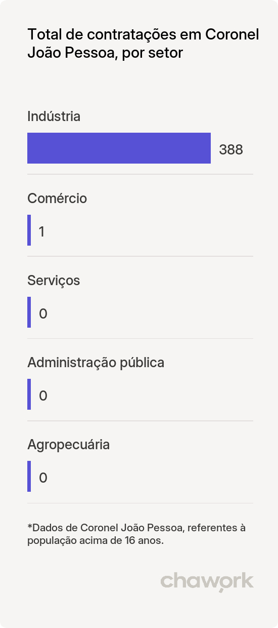 Total de contratações por setor em Coronel João Pessoa, RN