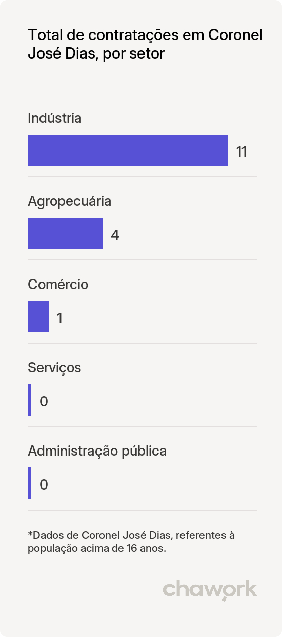 Total de contratações por setor em Coronel José Dias, PI