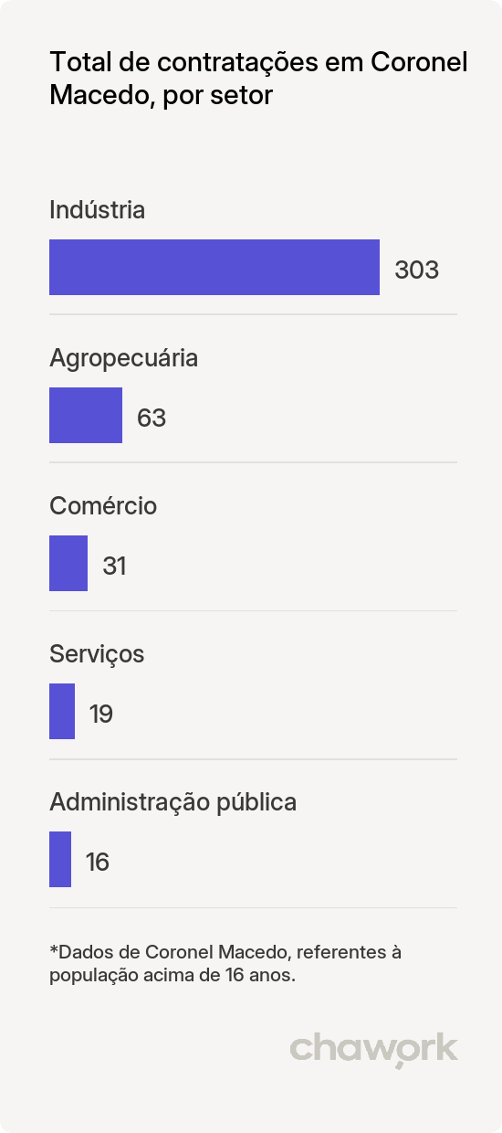 Total de contratações por setor em Coronel Macedo, SP