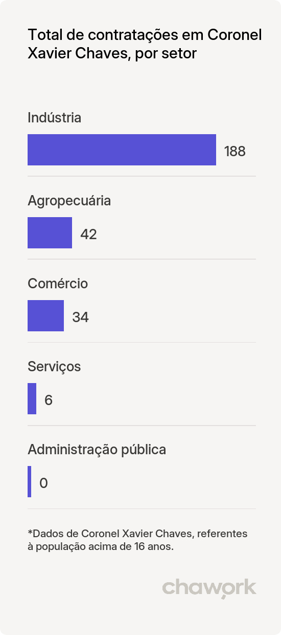 Total de contratações por setor em Coronel Xavier Chaves, MG
