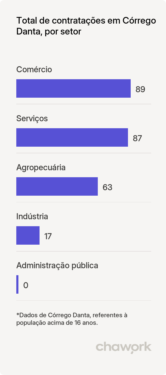 Total de contratações por setor em Córrego Danta, MG