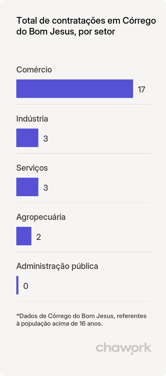 Total de contratações por setor em Córrego do Bom Jesus, MG