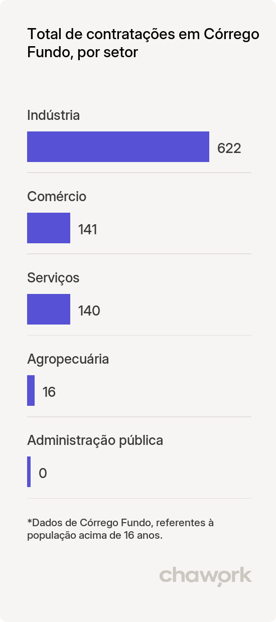 Total de contratações por setor em Córrego Fundo, MG