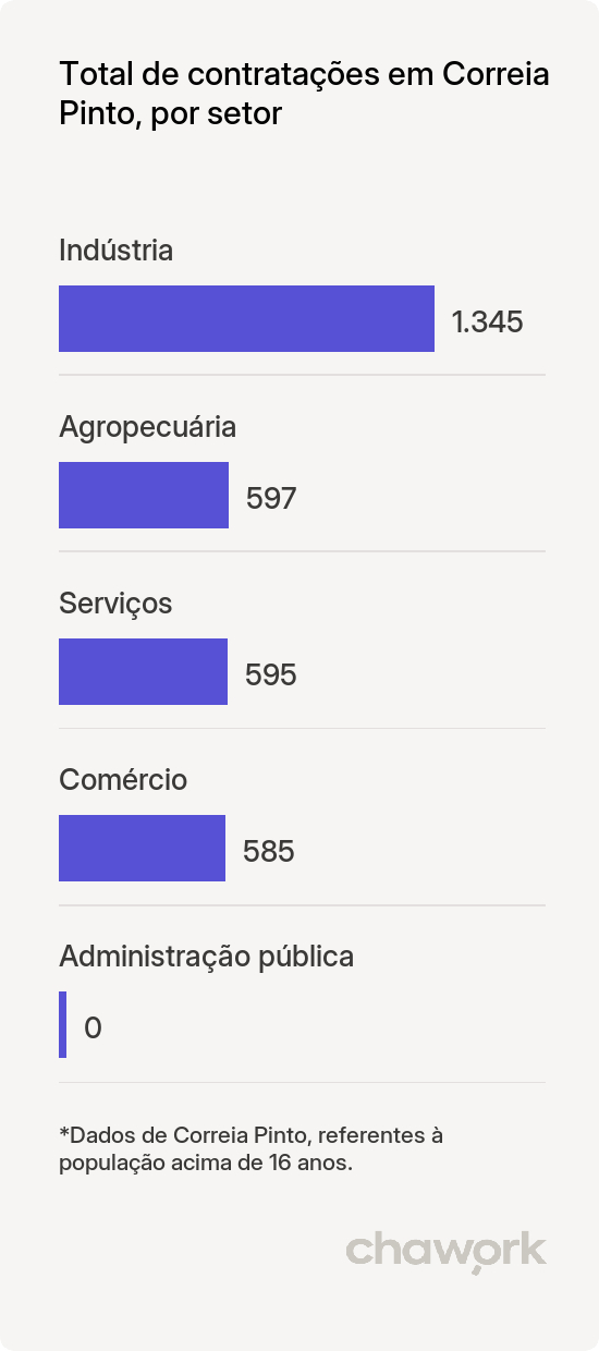 Total de contratações por setor em Correia Pinto, SC