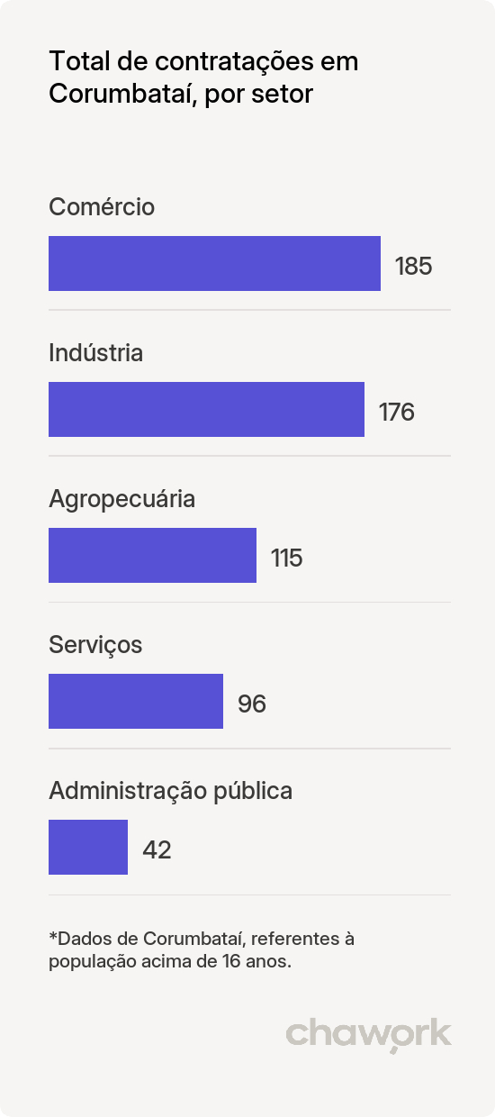 Total de contratações por setor em Corumbataí, SP