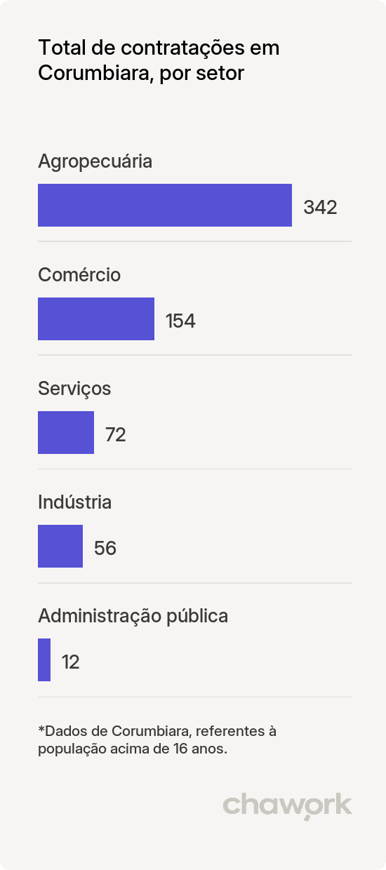 Total de contratações por setor em Corumbiara, RO
