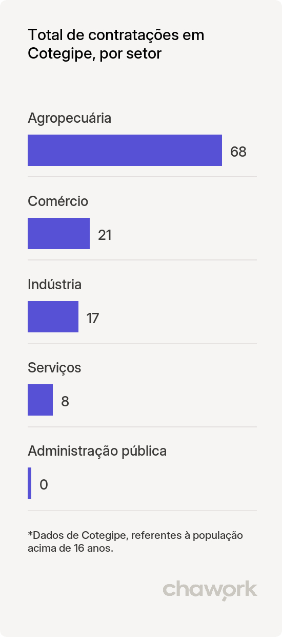 Total de contratações por setor em Cotegipe, BA