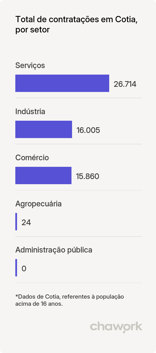 Total de contratações por setor em Cotia, SP
